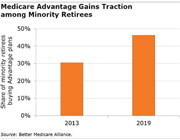 Medicare Advantage figure